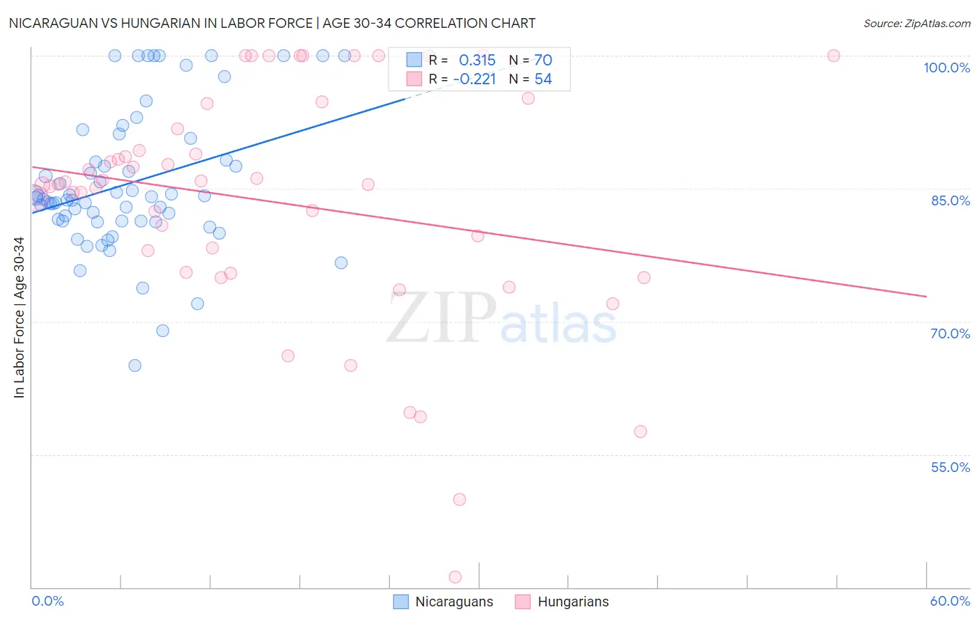 Nicaraguan vs Hungarian In Labor Force | Age 30-34