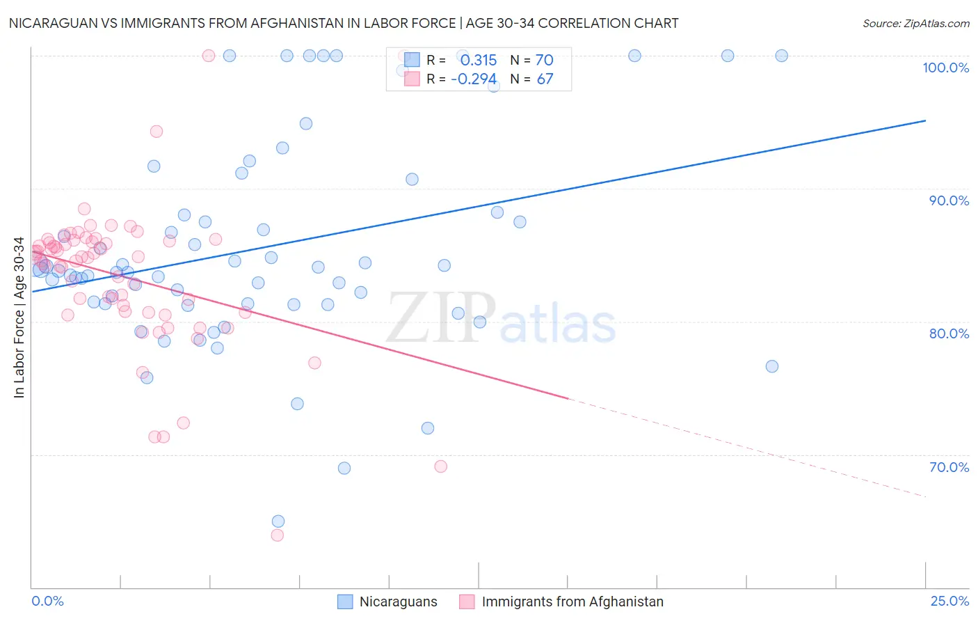 Nicaraguan vs Immigrants from Afghanistan In Labor Force | Age 30-34