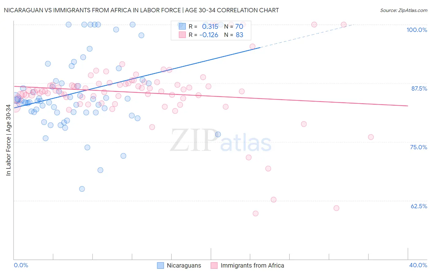 Nicaraguan vs Immigrants from Africa In Labor Force | Age 30-34