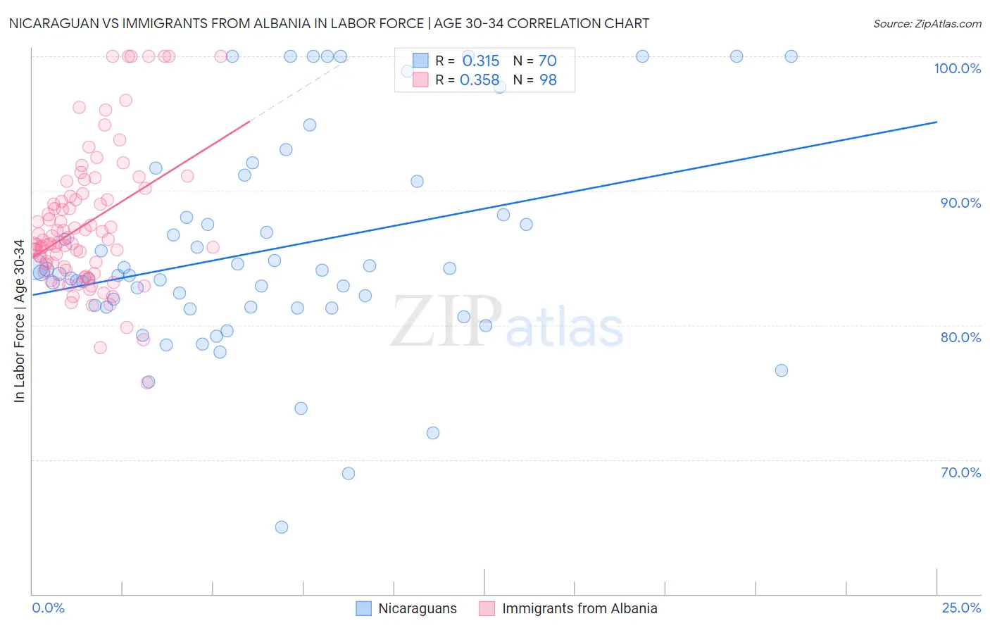 Nicaraguan vs Immigrants from Albania In Labor Force | Age 30-34