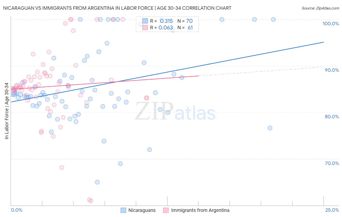 Nicaraguan vs Immigrants from Argentina In Labor Force | Age 30-34