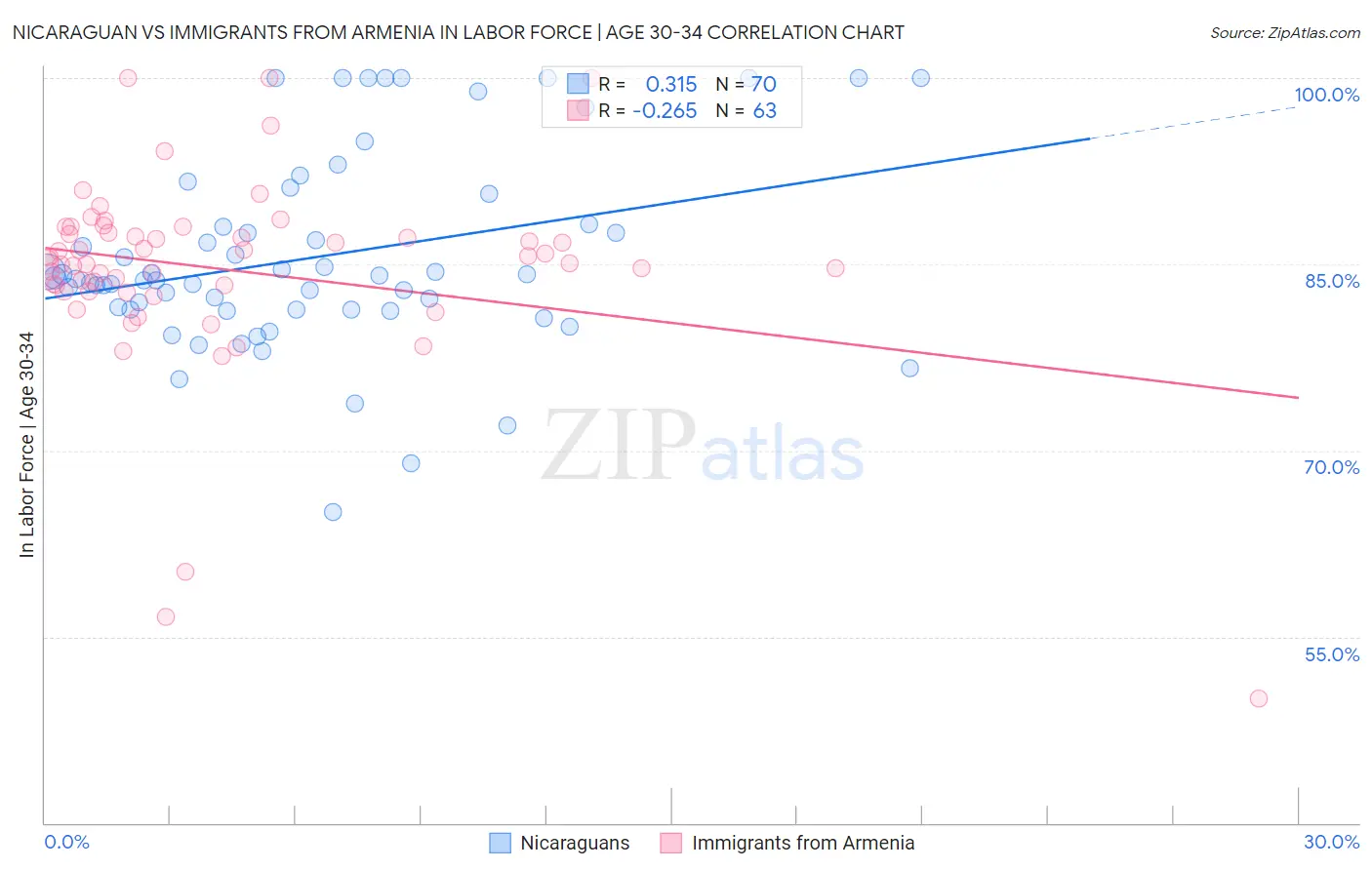 Nicaraguan vs Immigrants from Armenia In Labor Force | Age 30-34