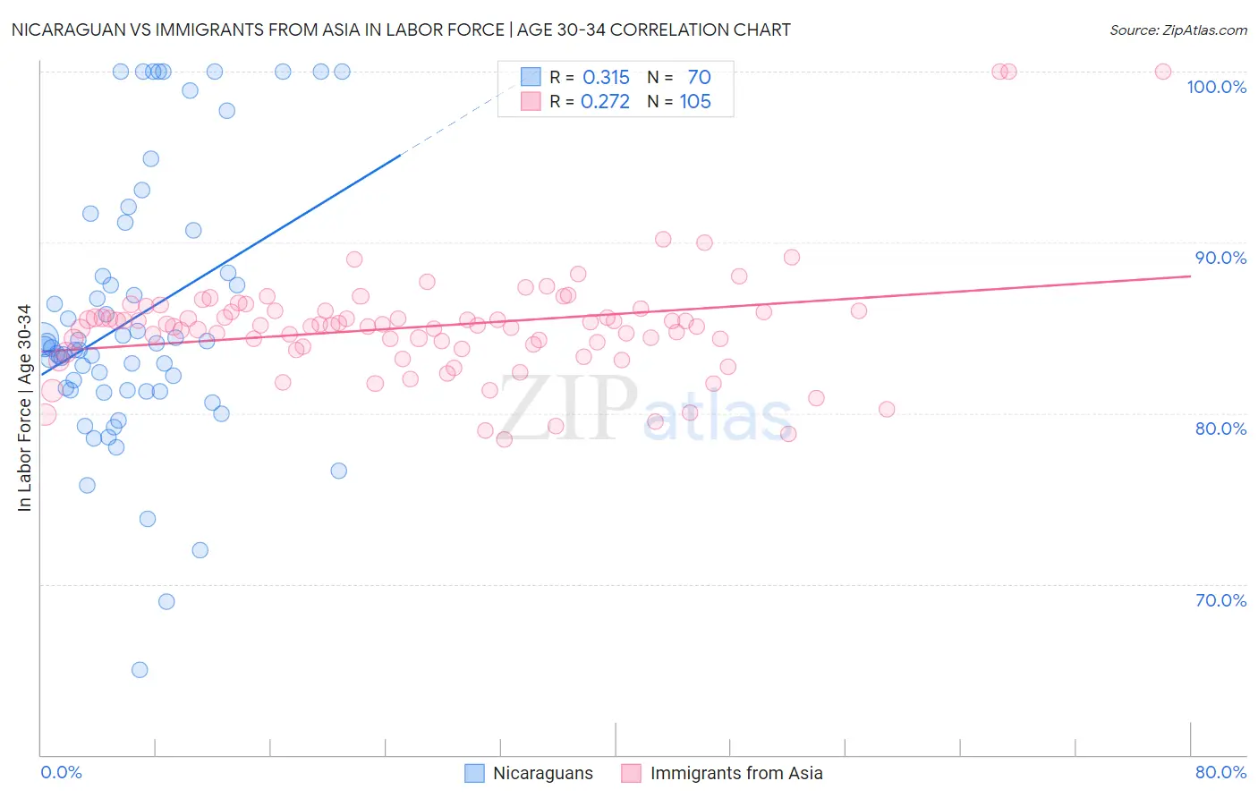 Nicaraguan vs Immigrants from Asia In Labor Force | Age 30-34