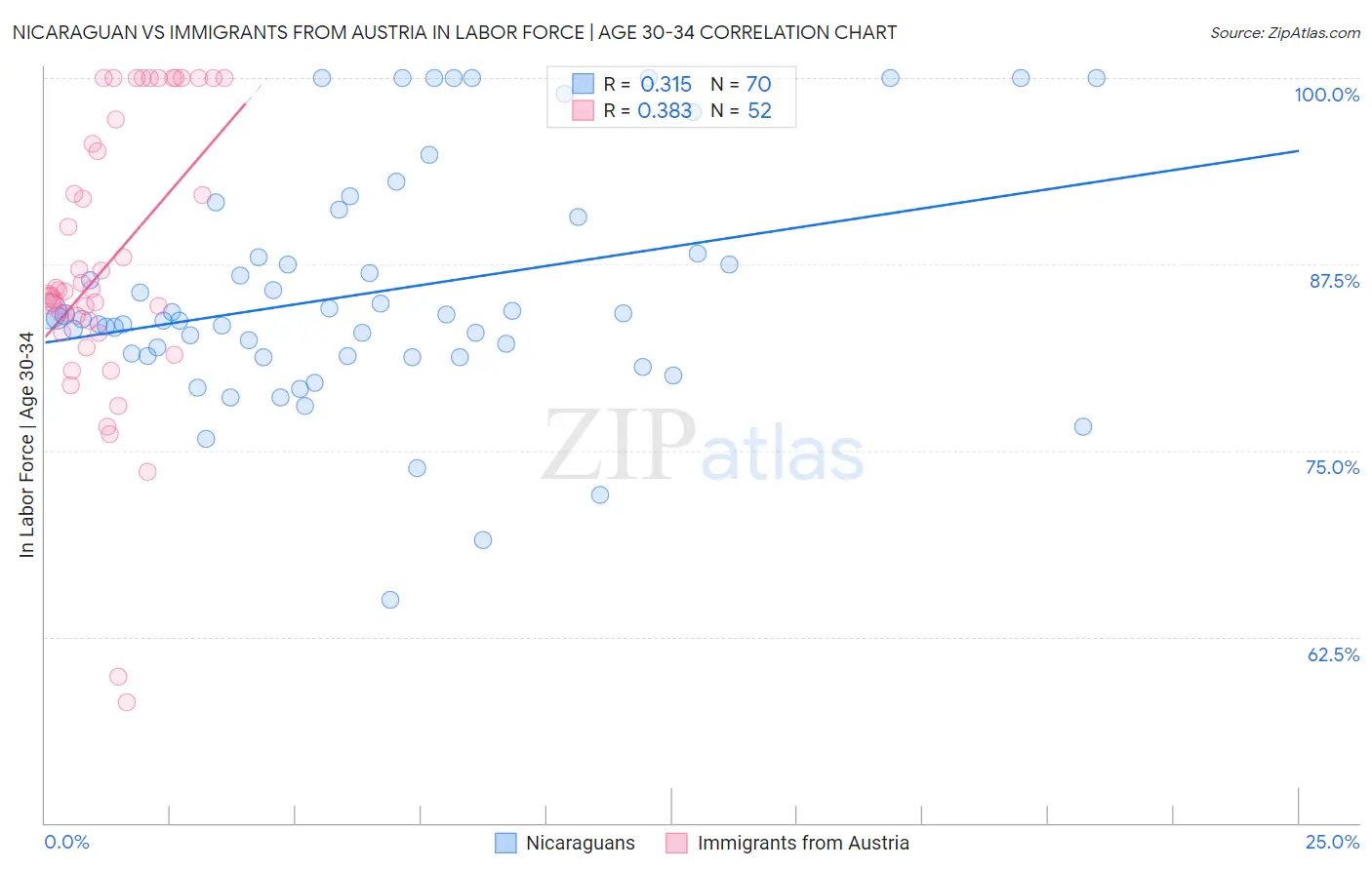 Nicaraguan vs Immigrants from Austria In Labor Force | Age 30-34