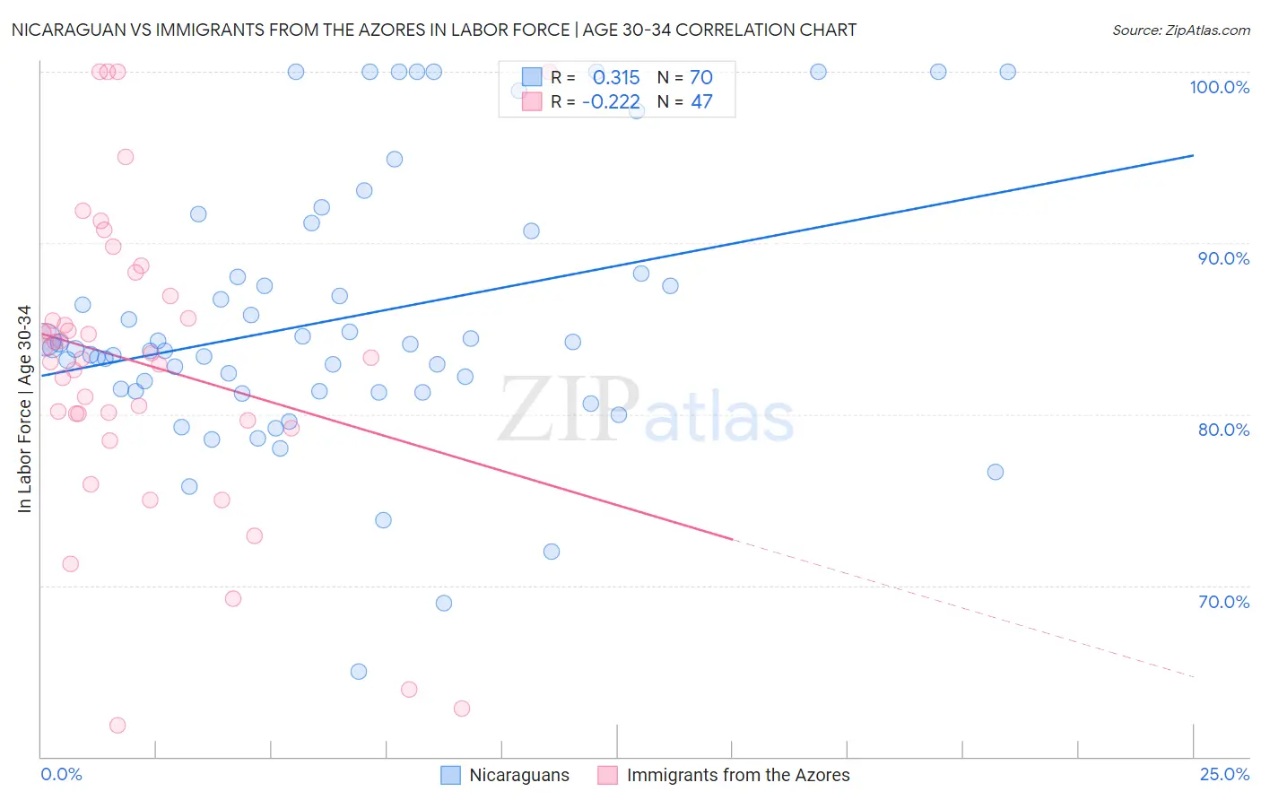 Nicaraguan vs Immigrants from the Azores In Labor Force | Age 30-34