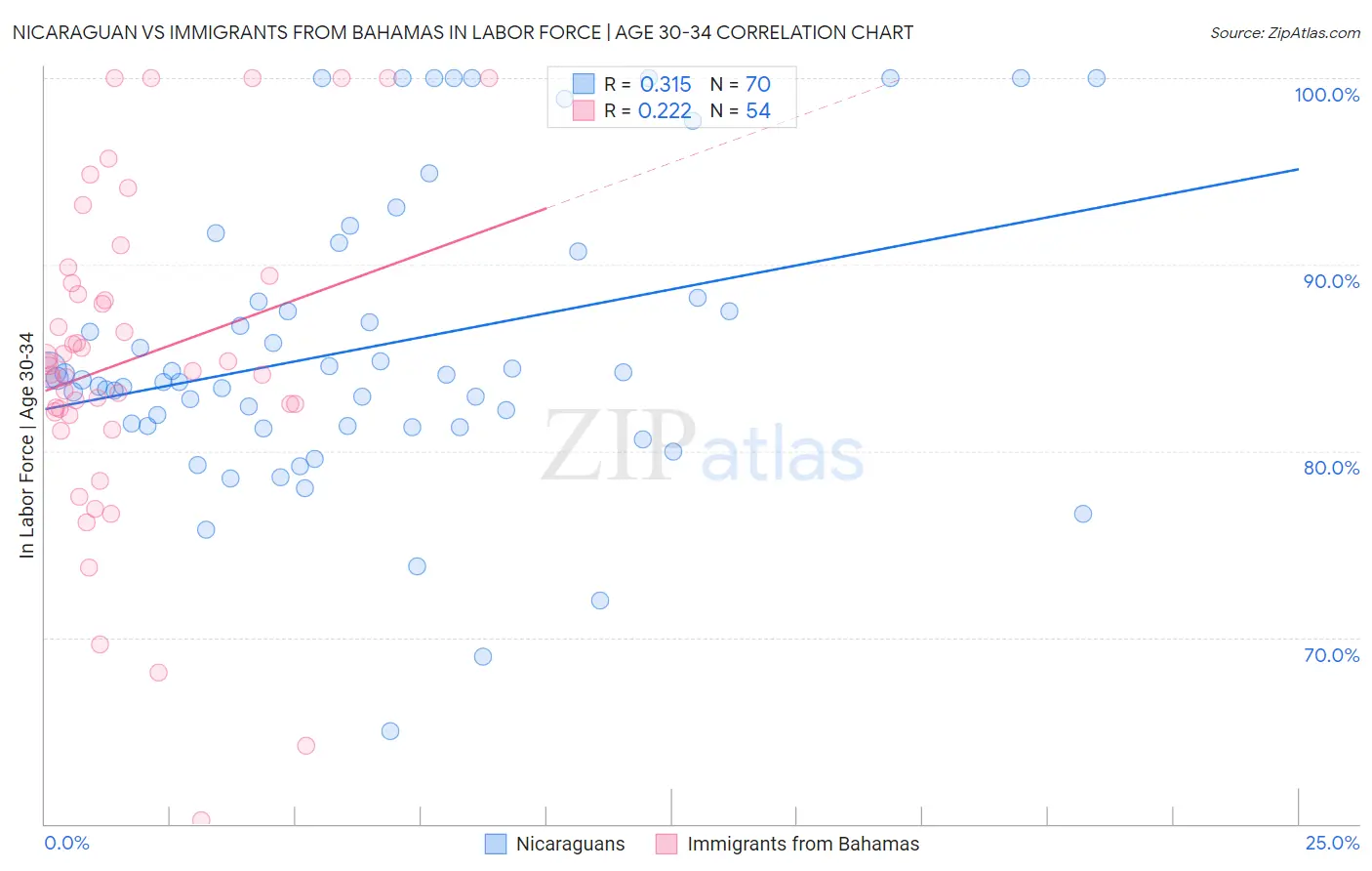 Nicaraguan vs Immigrants from Bahamas In Labor Force | Age 30-34