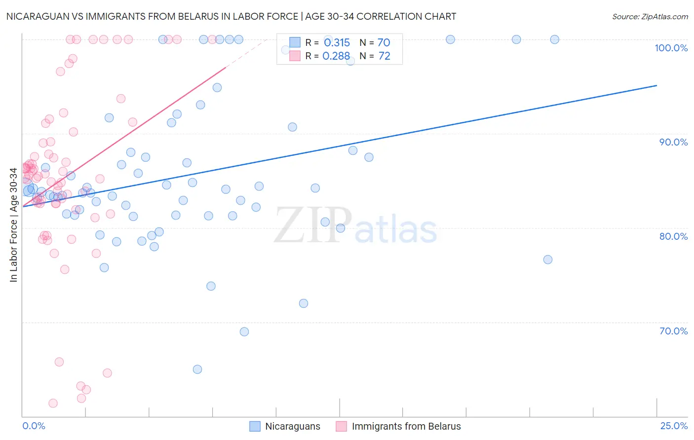 Nicaraguan vs Immigrants from Belarus In Labor Force | Age 30-34