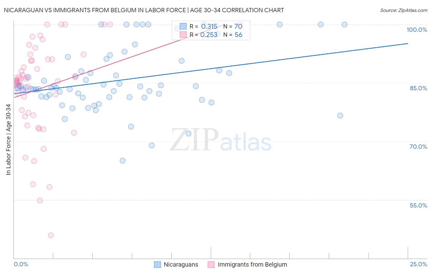 Nicaraguan vs Immigrants from Belgium In Labor Force | Age 30-34