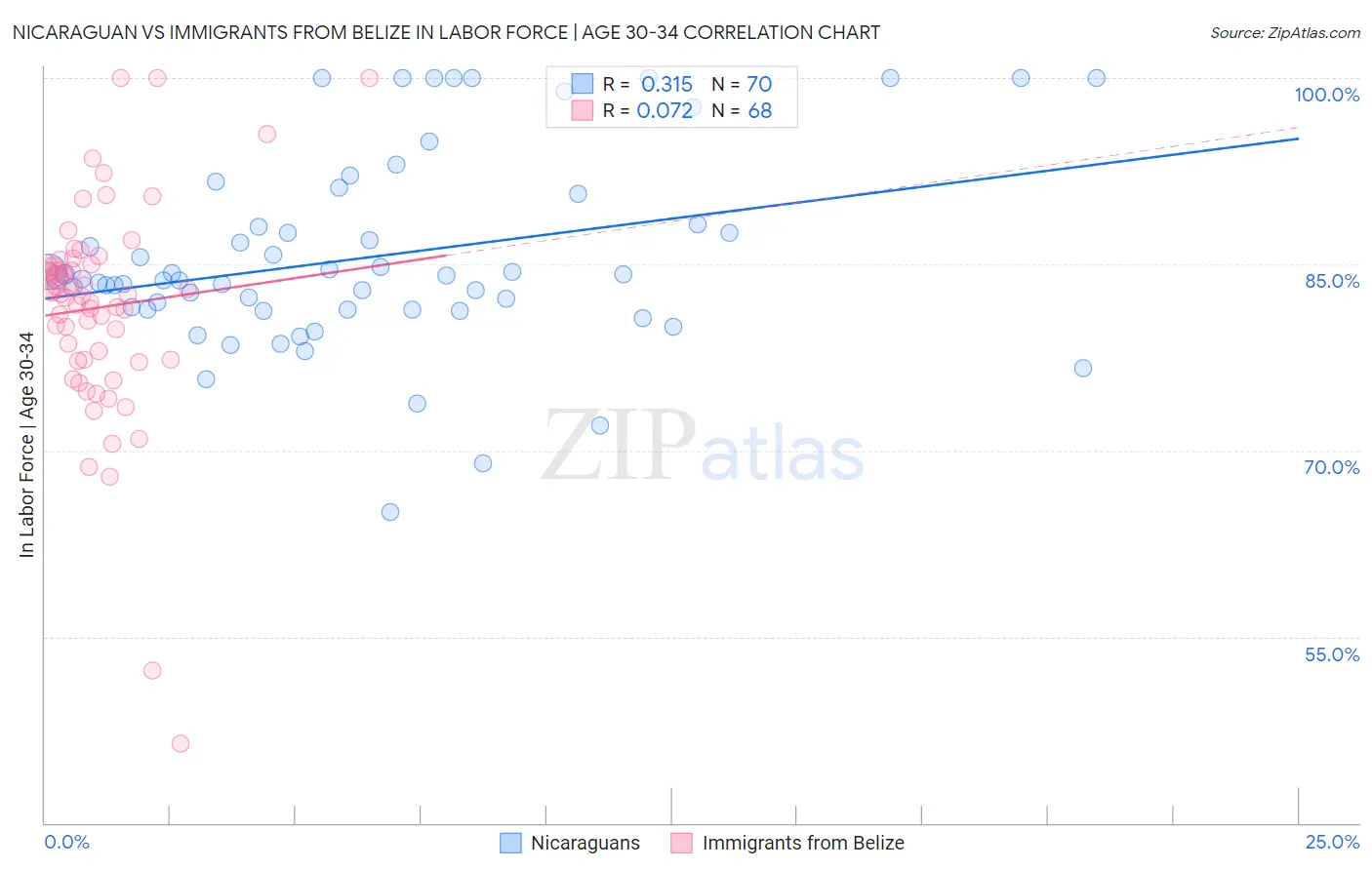 Nicaraguan vs Immigrants from Belize In Labor Force | Age 30-34