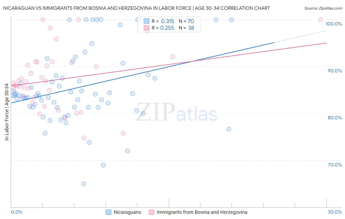 Nicaraguan vs Immigrants from Bosnia and Herzegovina In Labor Force | Age 30-34