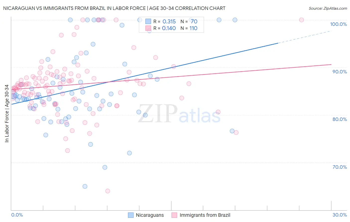 Nicaraguan vs Immigrants from Brazil In Labor Force | Age 30-34