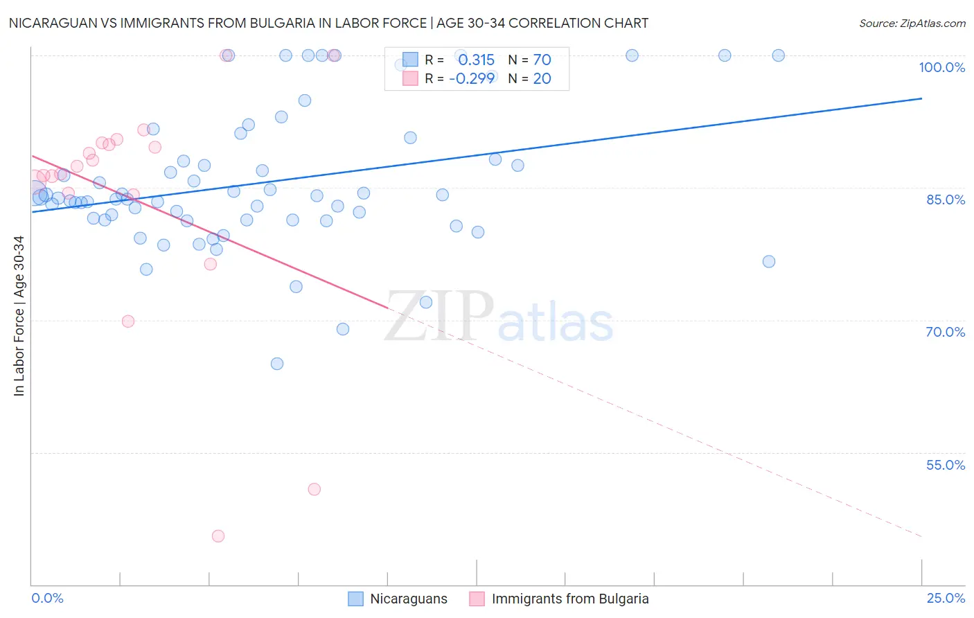 Nicaraguan vs Immigrants from Bulgaria In Labor Force | Age 30-34