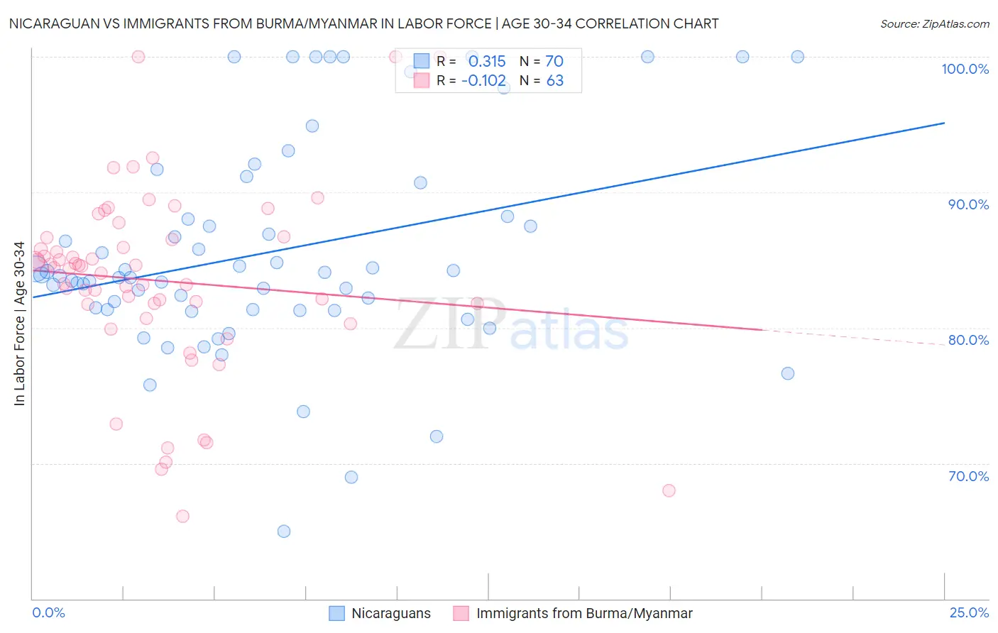 Nicaraguan vs Immigrants from Burma/Myanmar In Labor Force | Age 30-34