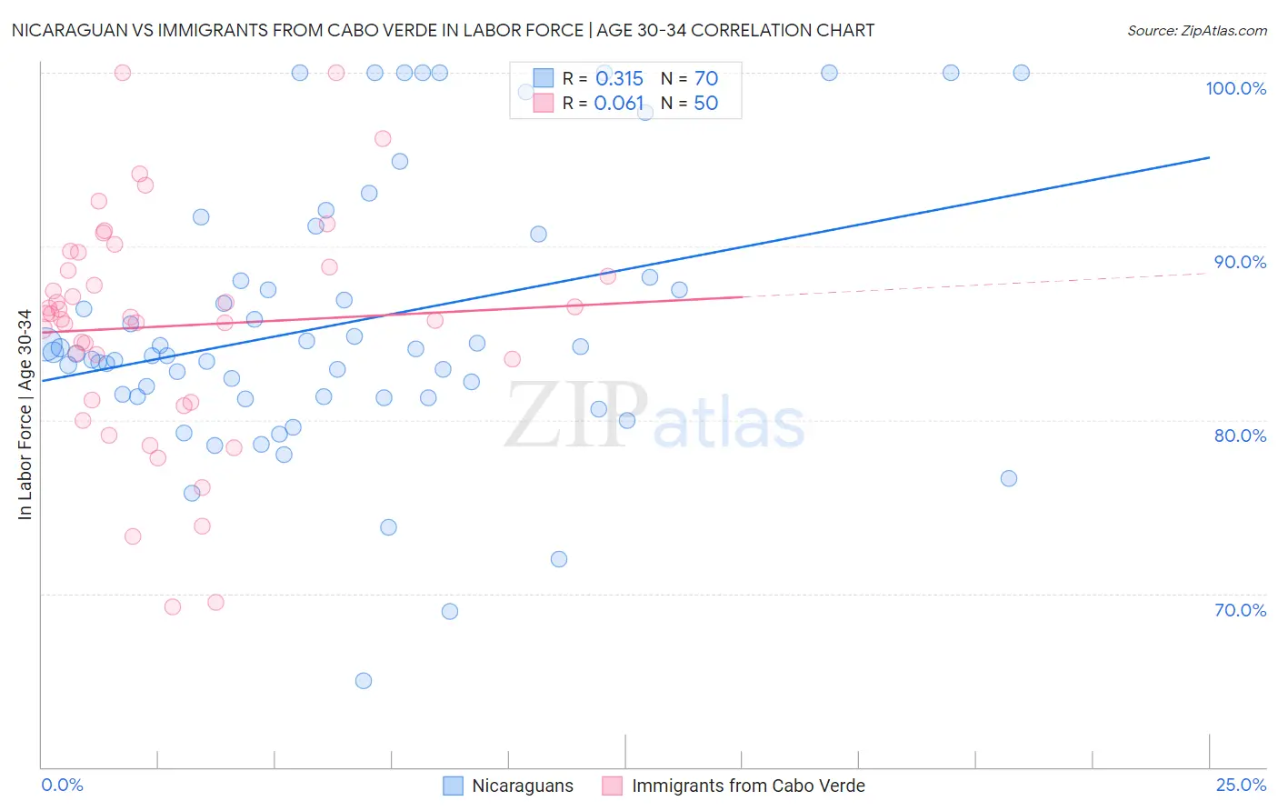 Nicaraguan vs Immigrants from Cabo Verde In Labor Force | Age 30-34