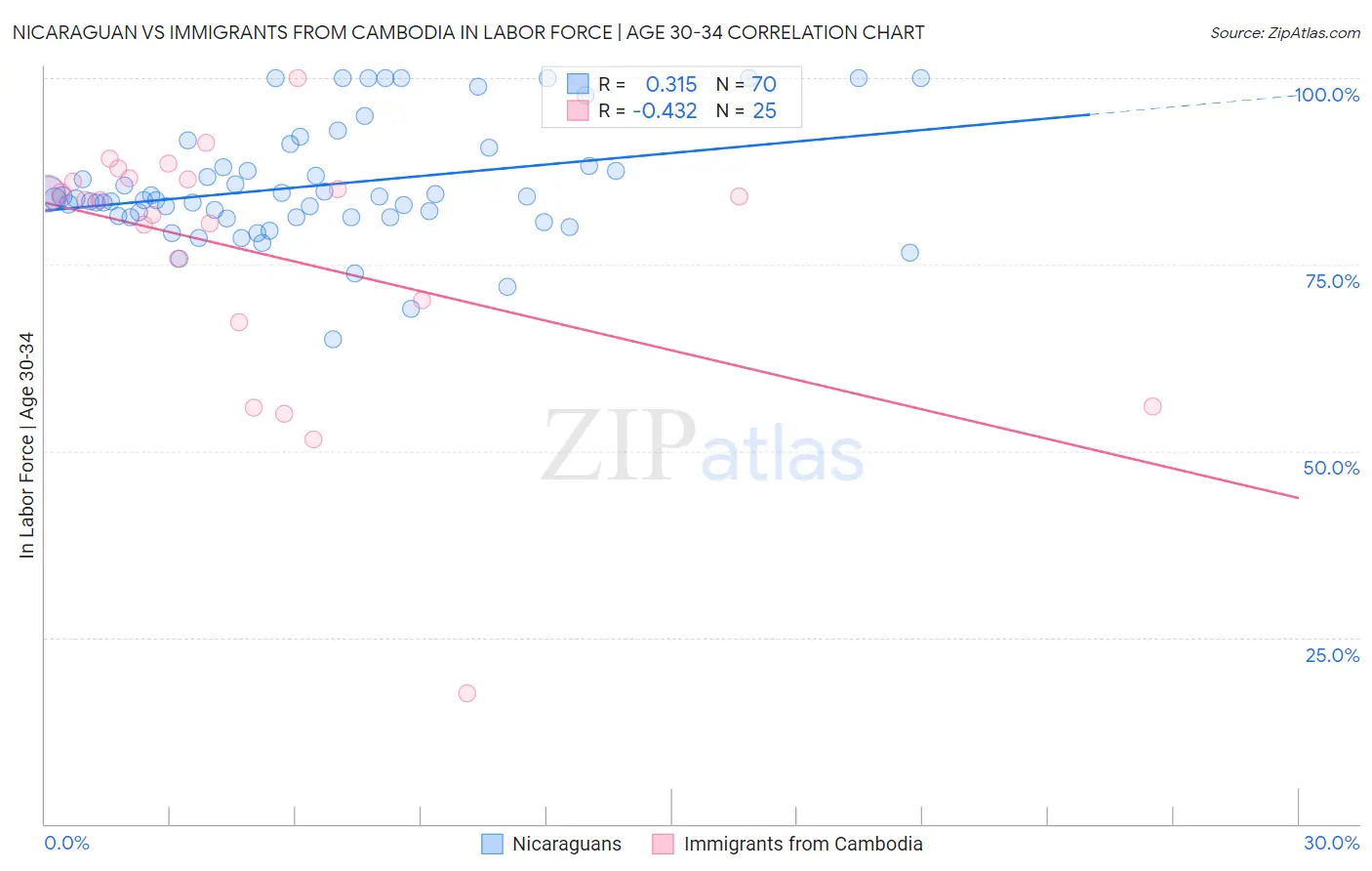 Nicaraguan vs Immigrants from Cambodia In Labor Force | Age 30-34