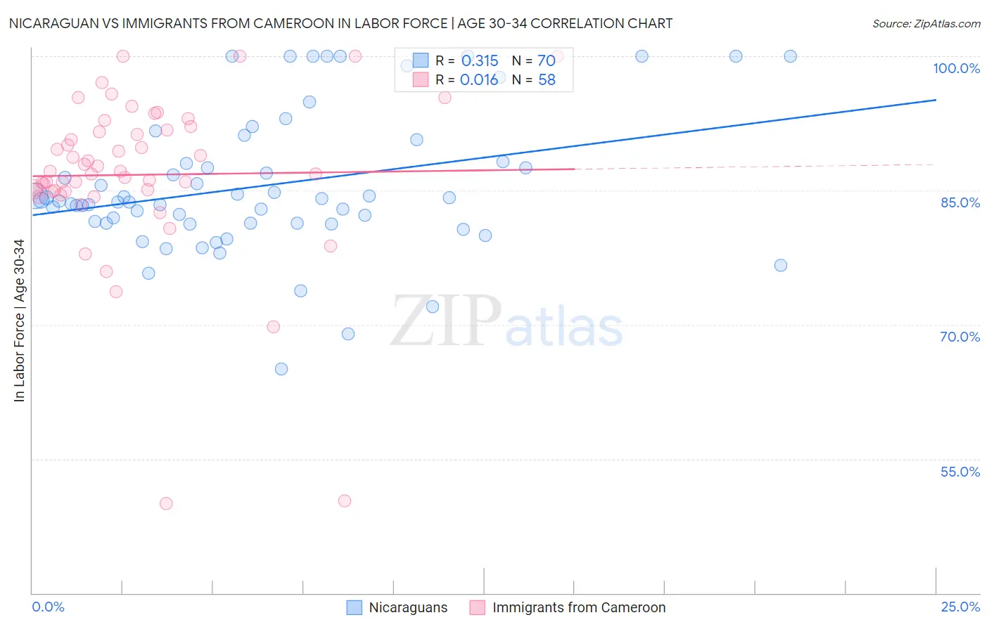 Nicaraguan vs Immigrants from Cameroon In Labor Force | Age 30-34