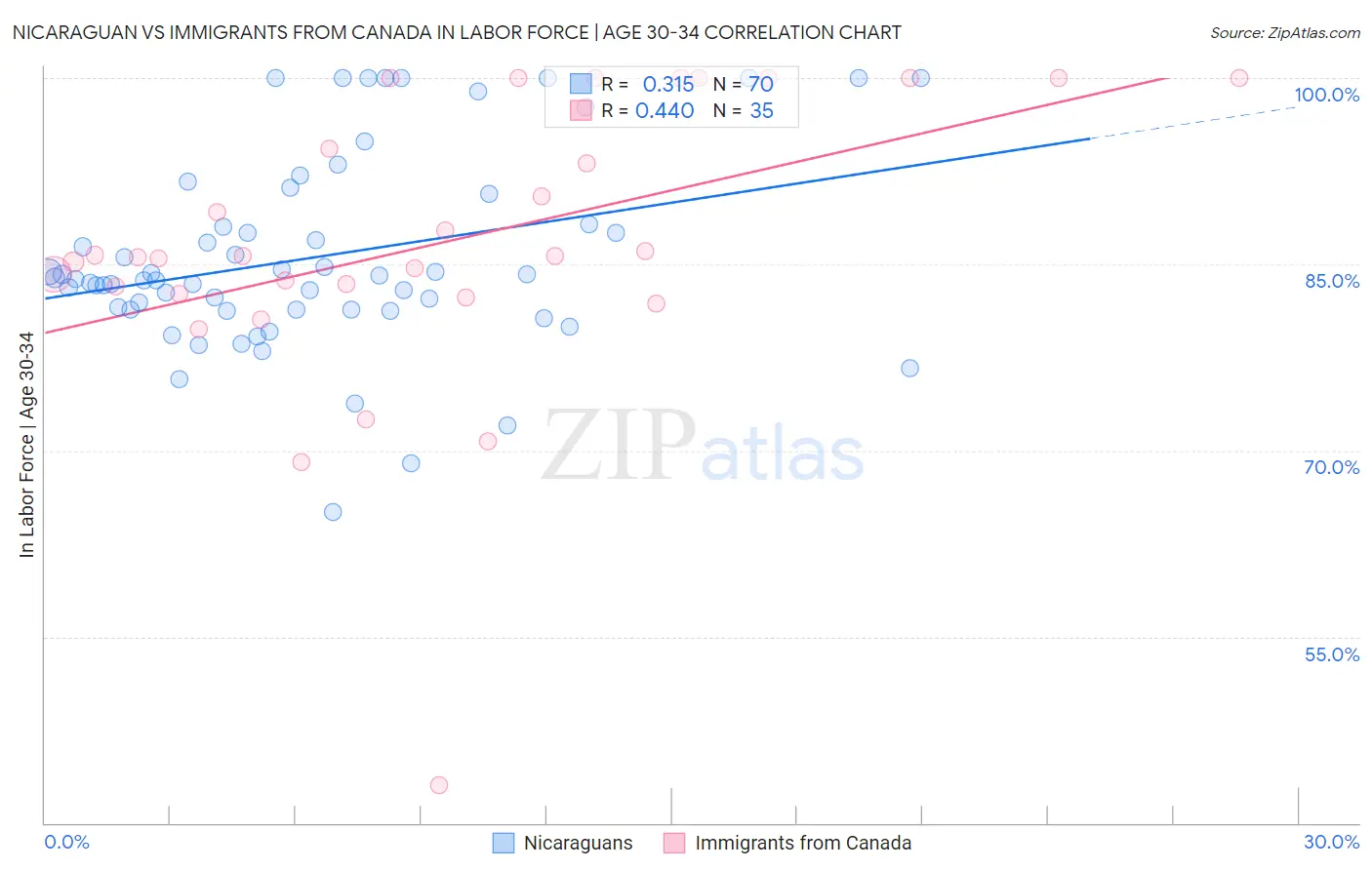 Nicaraguan vs Immigrants from Canada In Labor Force | Age 30-34