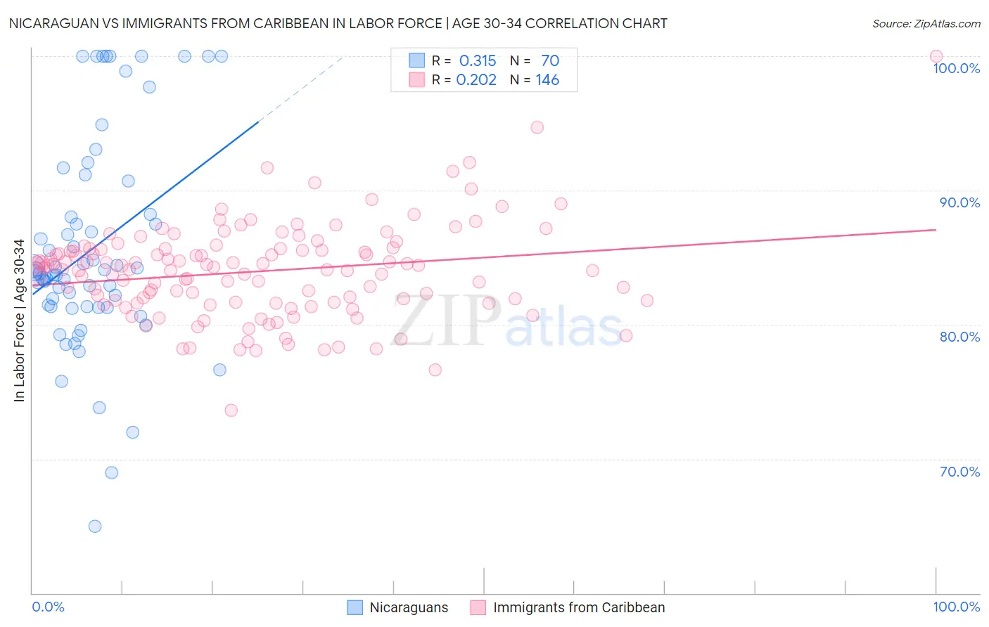 Nicaraguan vs Immigrants from Caribbean In Labor Force | Age 30-34