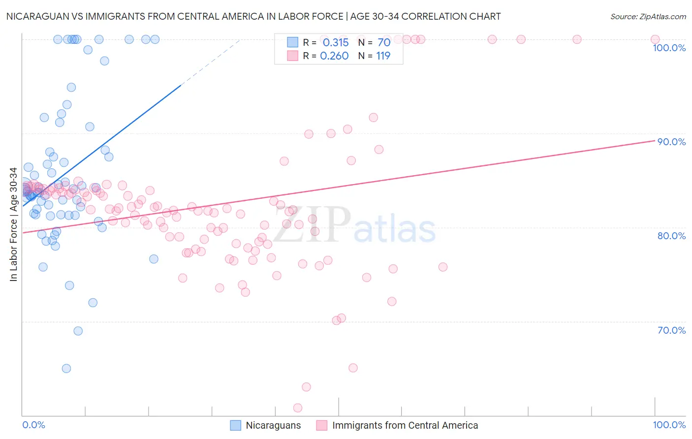 Nicaraguan vs Immigrants from Central America In Labor Force | Age 30-34