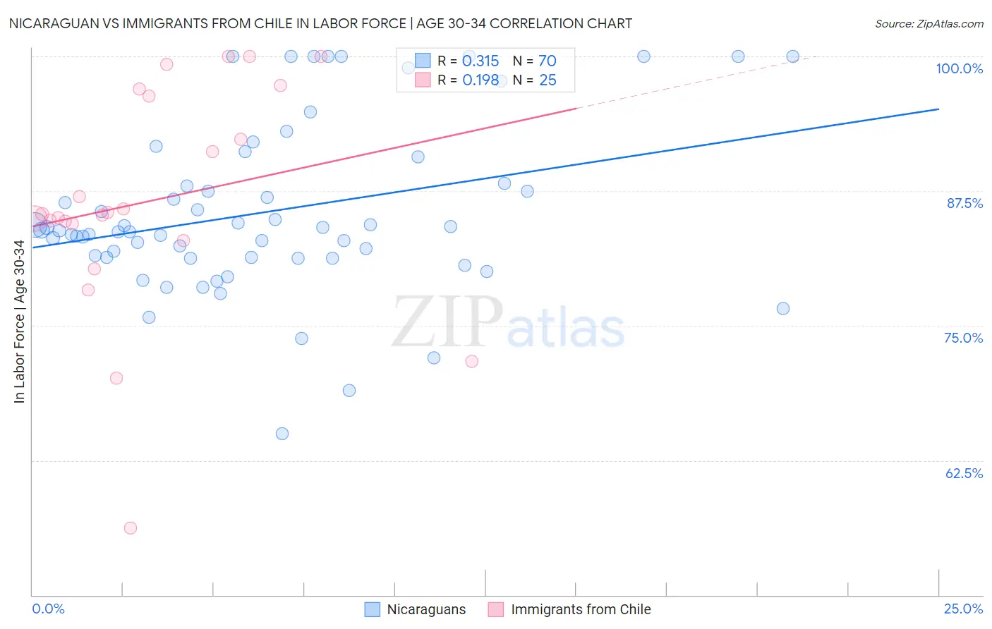 Nicaraguan vs Immigrants from Chile In Labor Force | Age 30-34