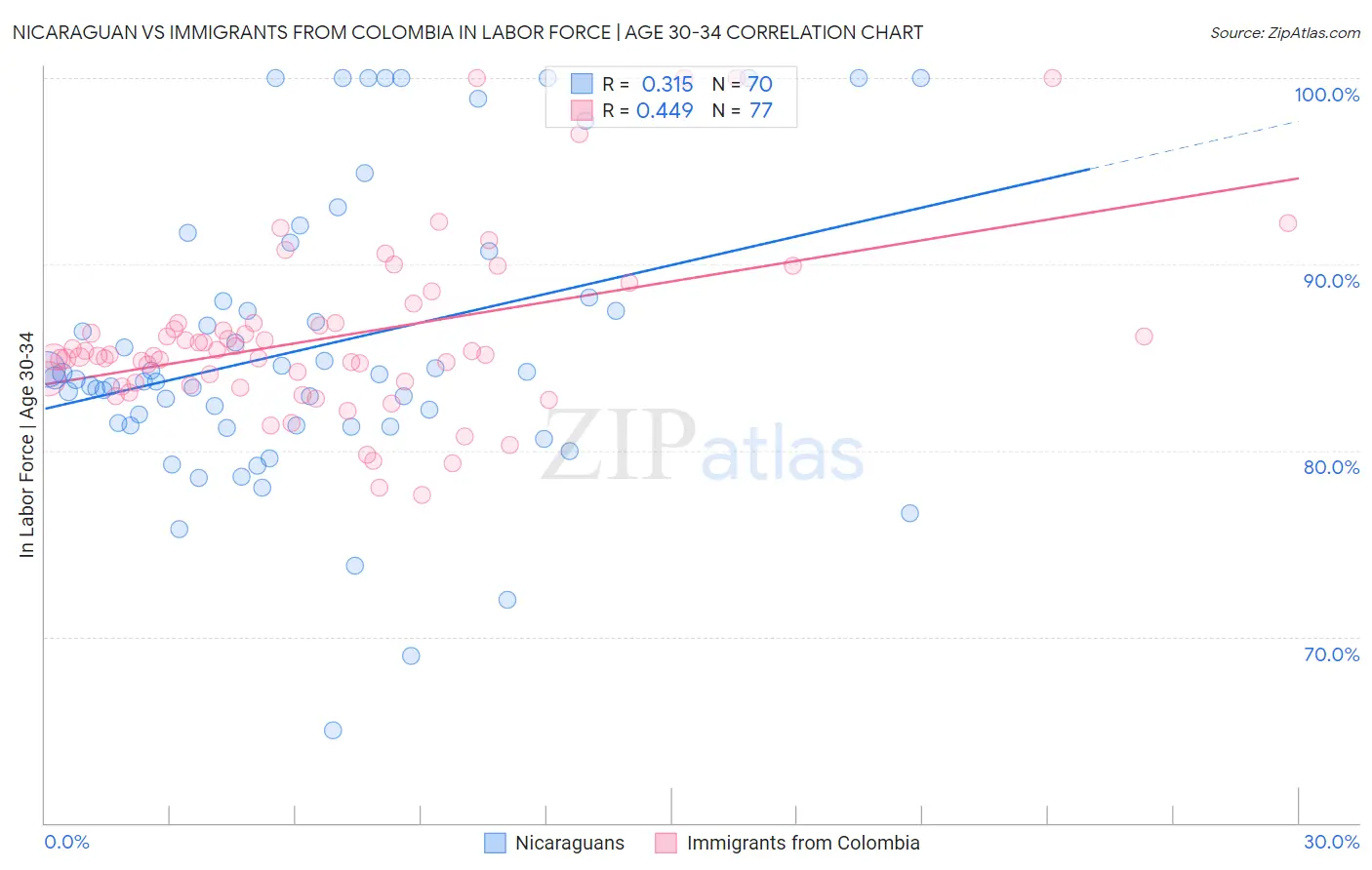 Nicaraguan vs Immigrants from Colombia In Labor Force | Age 30-34