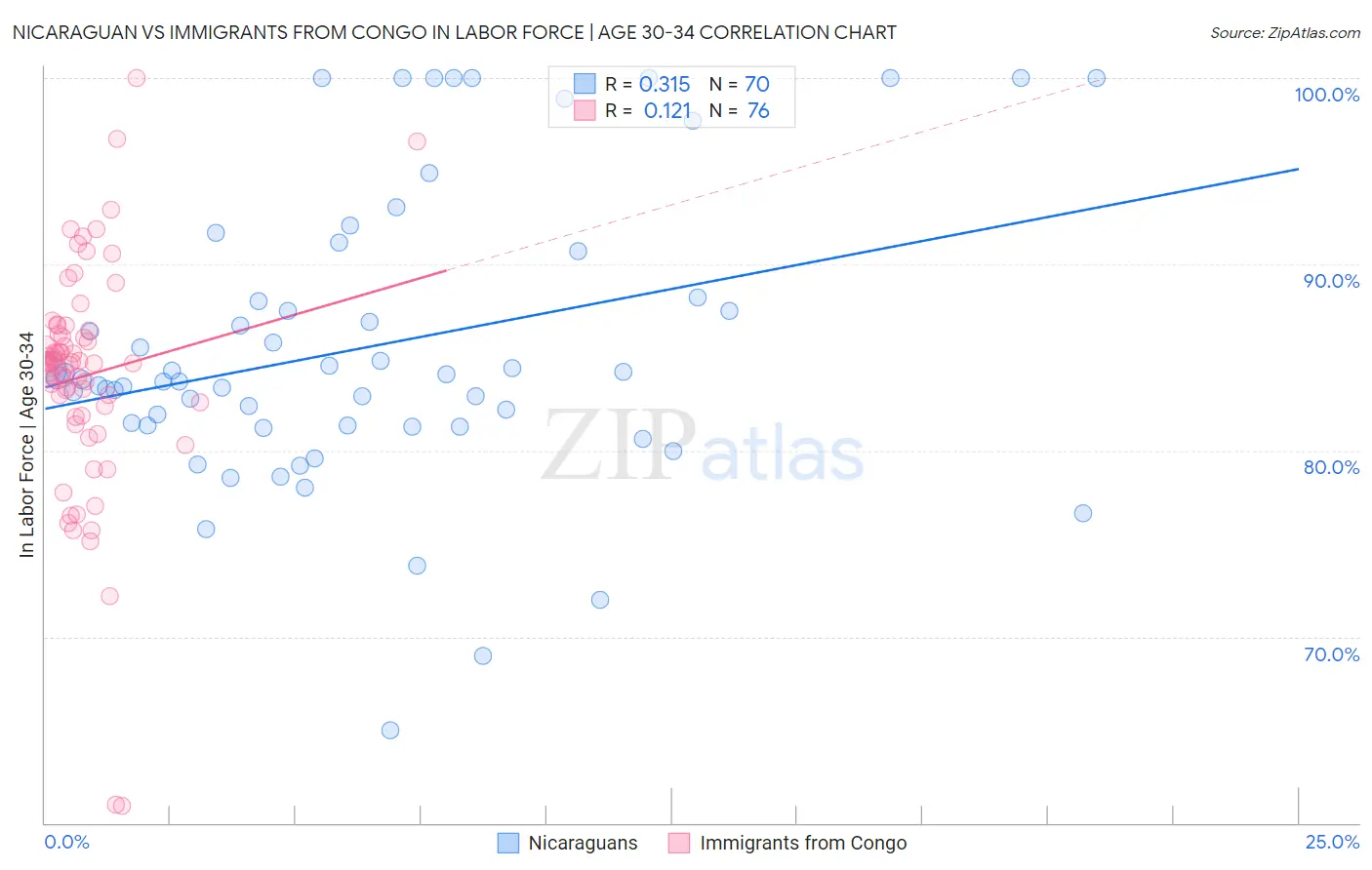 Nicaraguan vs Immigrants from Congo In Labor Force | Age 30-34