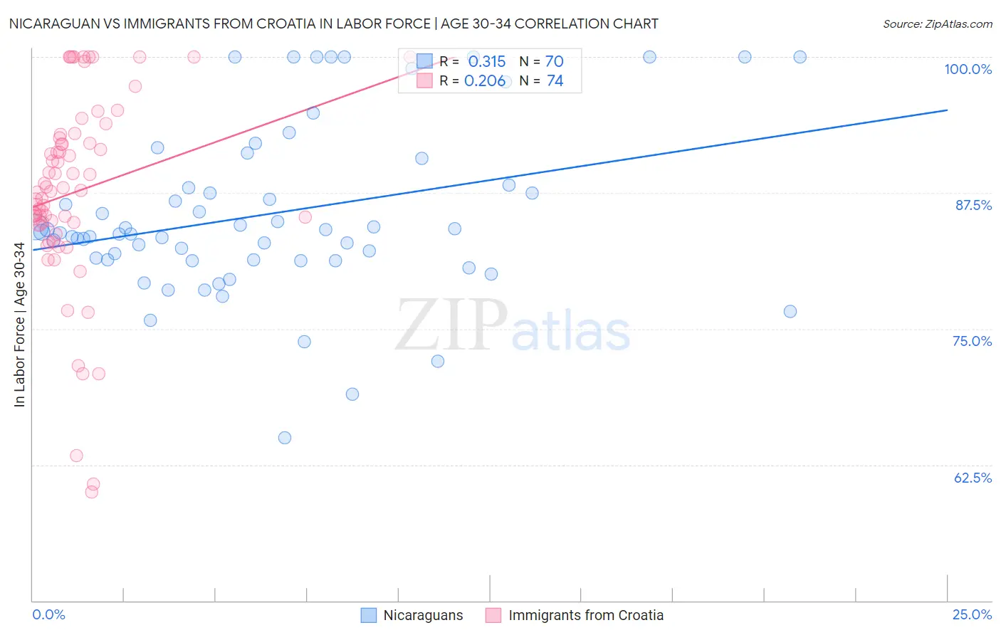 Nicaraguan vs Immigrants from Croatia In Labor Force | Age 30-34