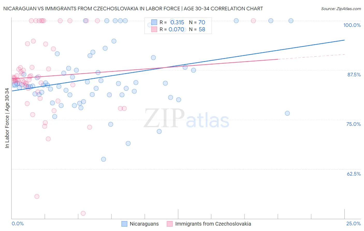 Nicaraguan vs Immigrants from Czechoslovakia In Labor Force | Age 30-34