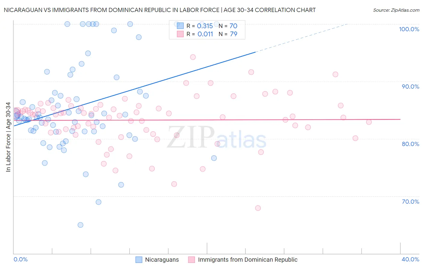 Nicaraguan vs Immigrants from Dominican Republic In Labor Force | Age 30-34