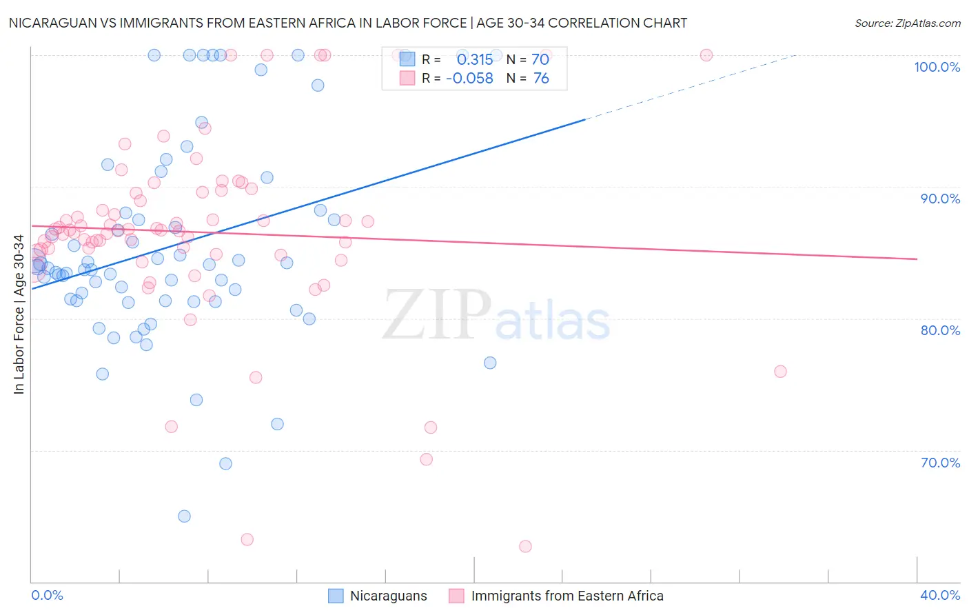 Nicaraguan vs Immigrants from Eastern Africa In Labor Force | Age 30-34