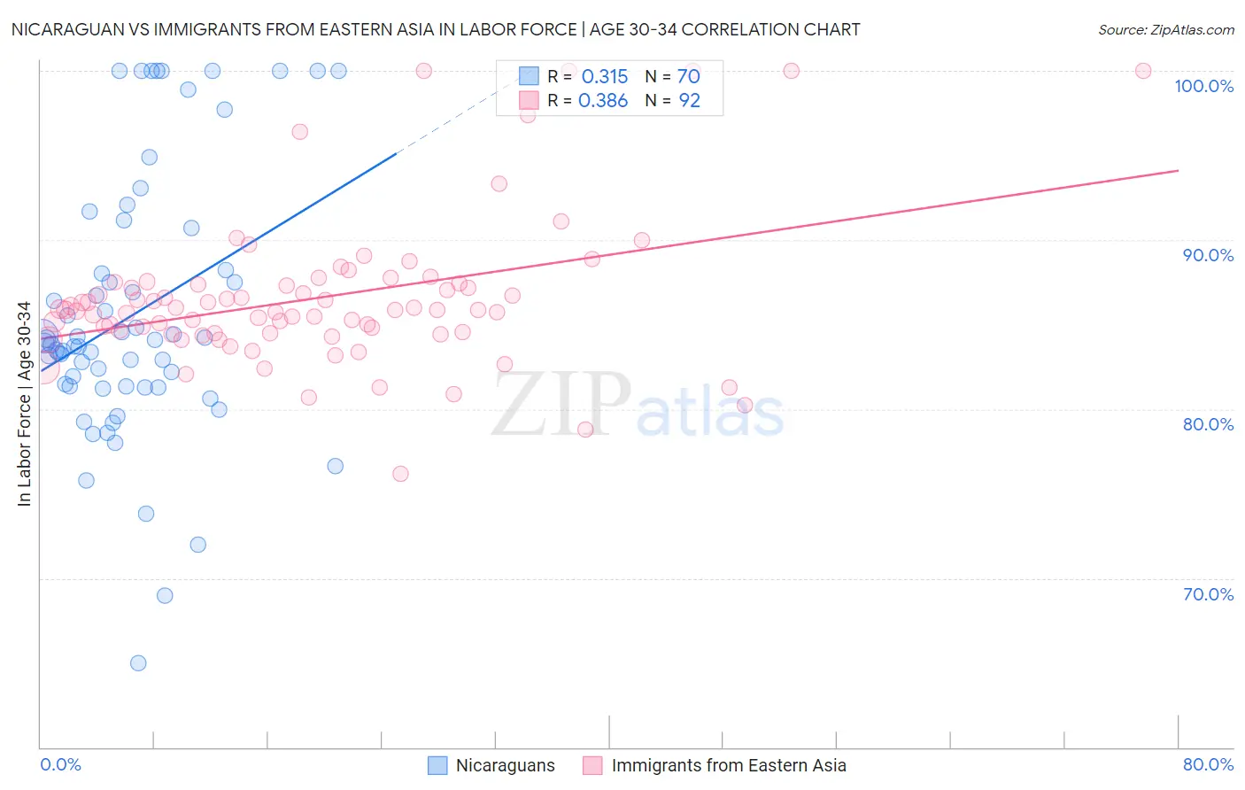 Nicaraguan vs Immigrants from Eastern Asia In Labor Force | Age 30-34