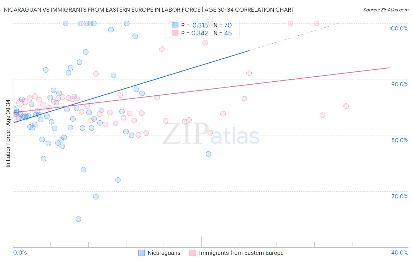 Nicaraguan vs Immigrants from Eastern Europe In Labor Force | Age 30-34