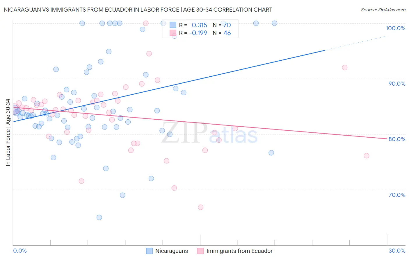 Nicaraguan vs Immigrants from Ecuador In Labor Force | Age 30-34
