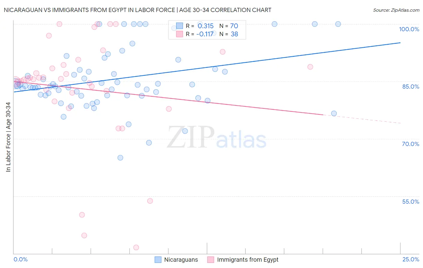 Nicaraguan vs Immigrants from Egypt In Labor Force | Age 30-34