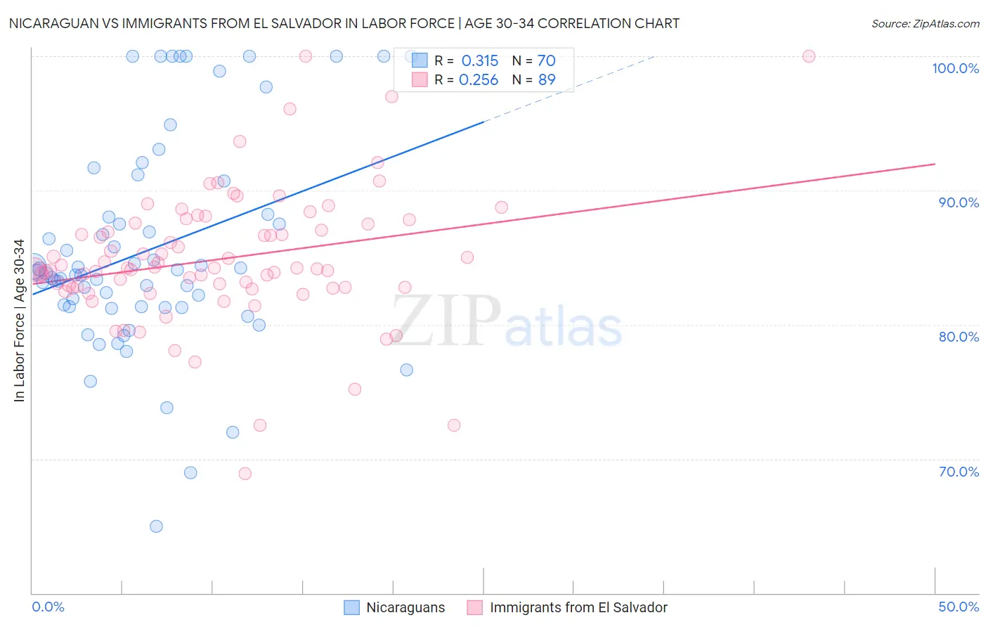 Nicaraguan vs Immigrants from El Salvador In Labor Force | Age 30-34