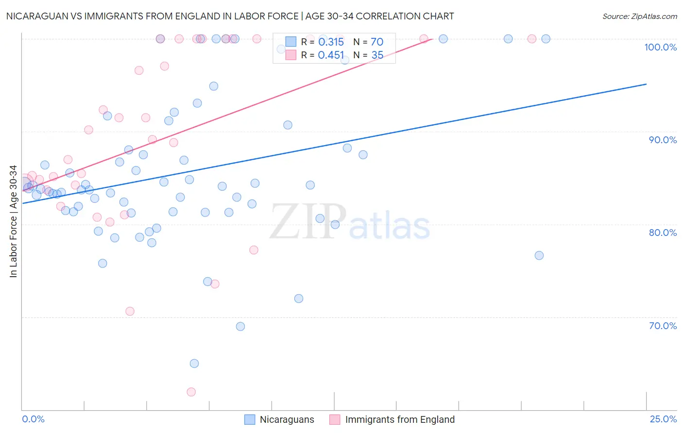 Nicaraguan vs Immigrants from England In Labor Force | Age 30-34