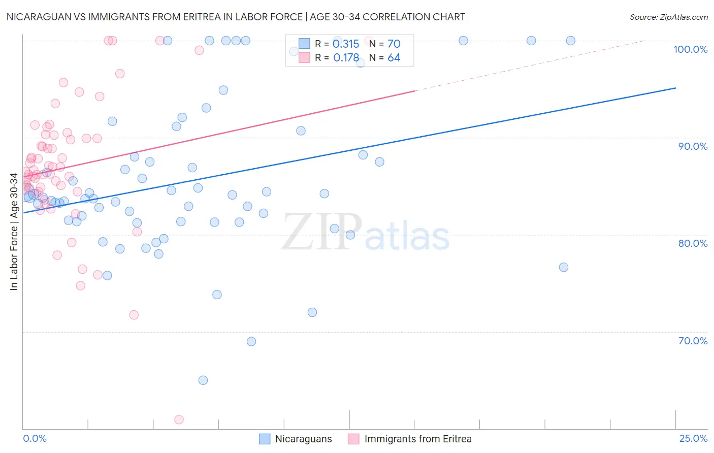 Nicaraguan vs Immigrants from Eritrea In Labor Force | Age 30-34
