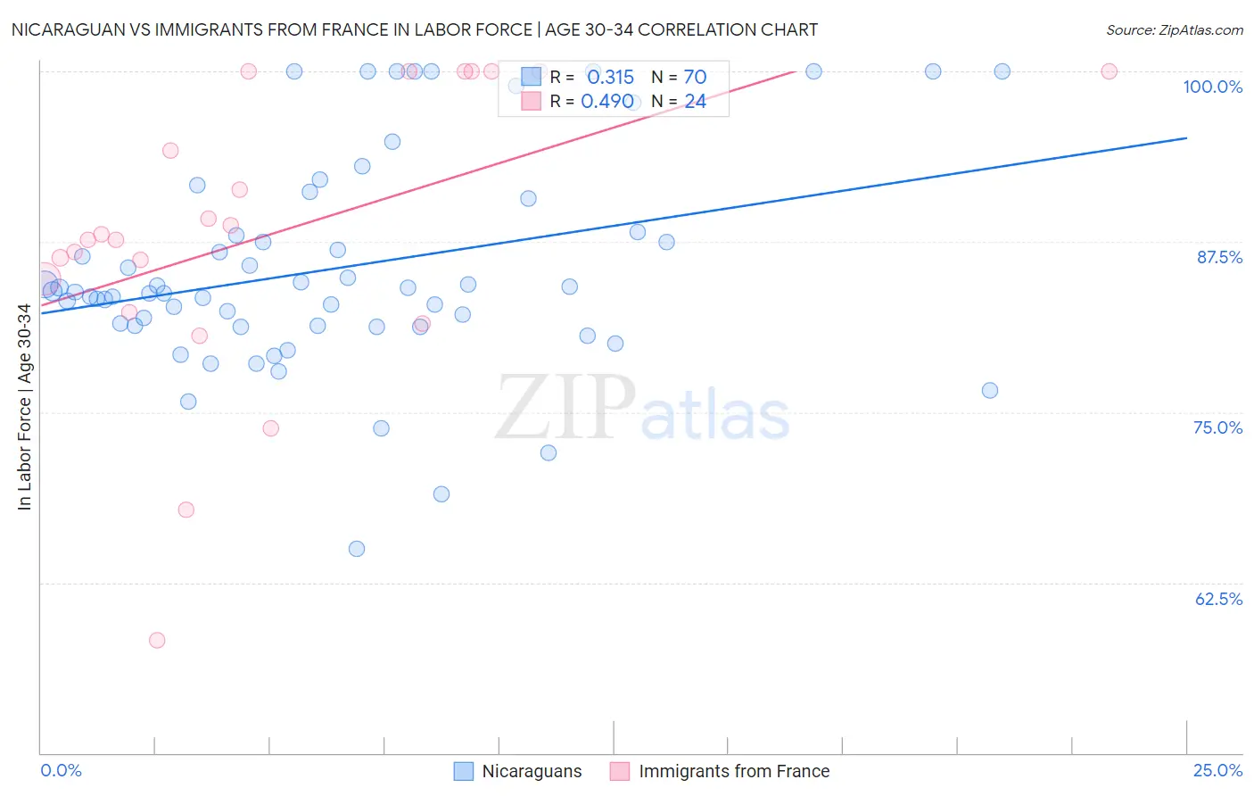 Nicaraguan vs Immigrants from France In Labor Force | Age 30-34