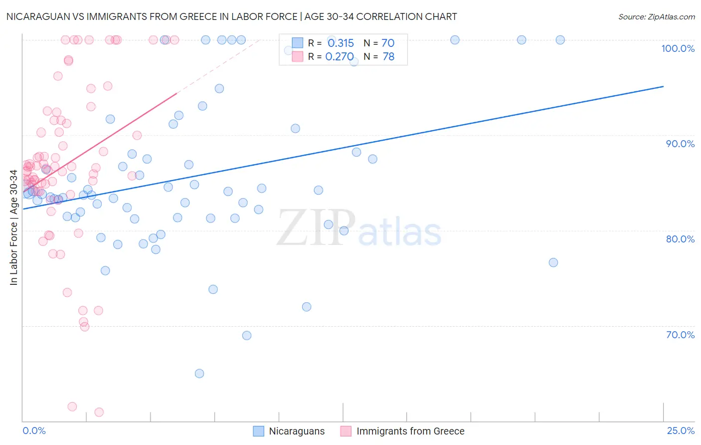 Nicaraguan vs Immigrants from Greece In Labor Force | Age 30-34