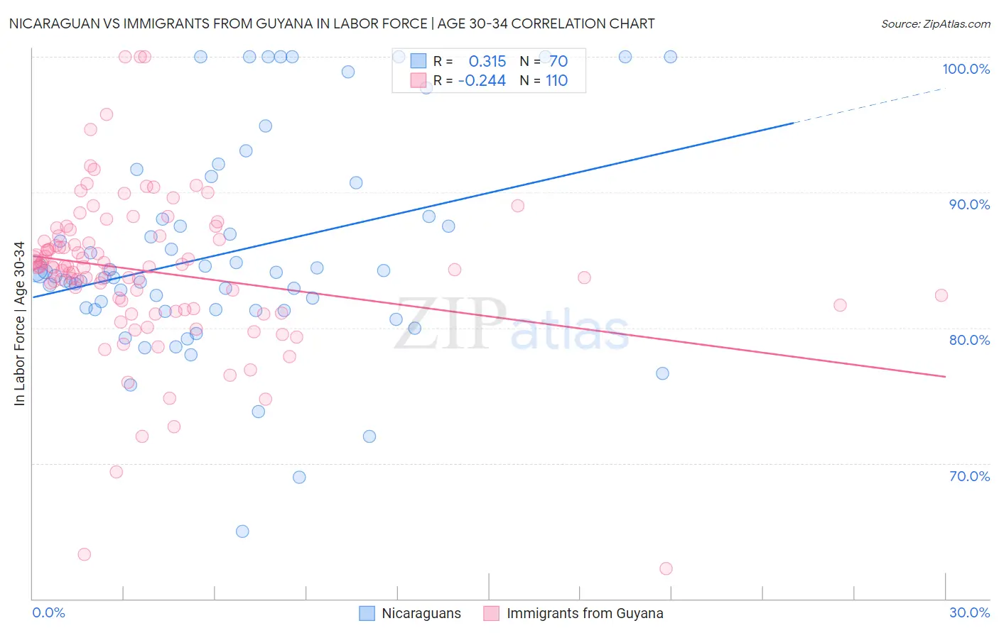 Nicaraguan vs Immigrants from Guyana In Labor Force | Age 30-34