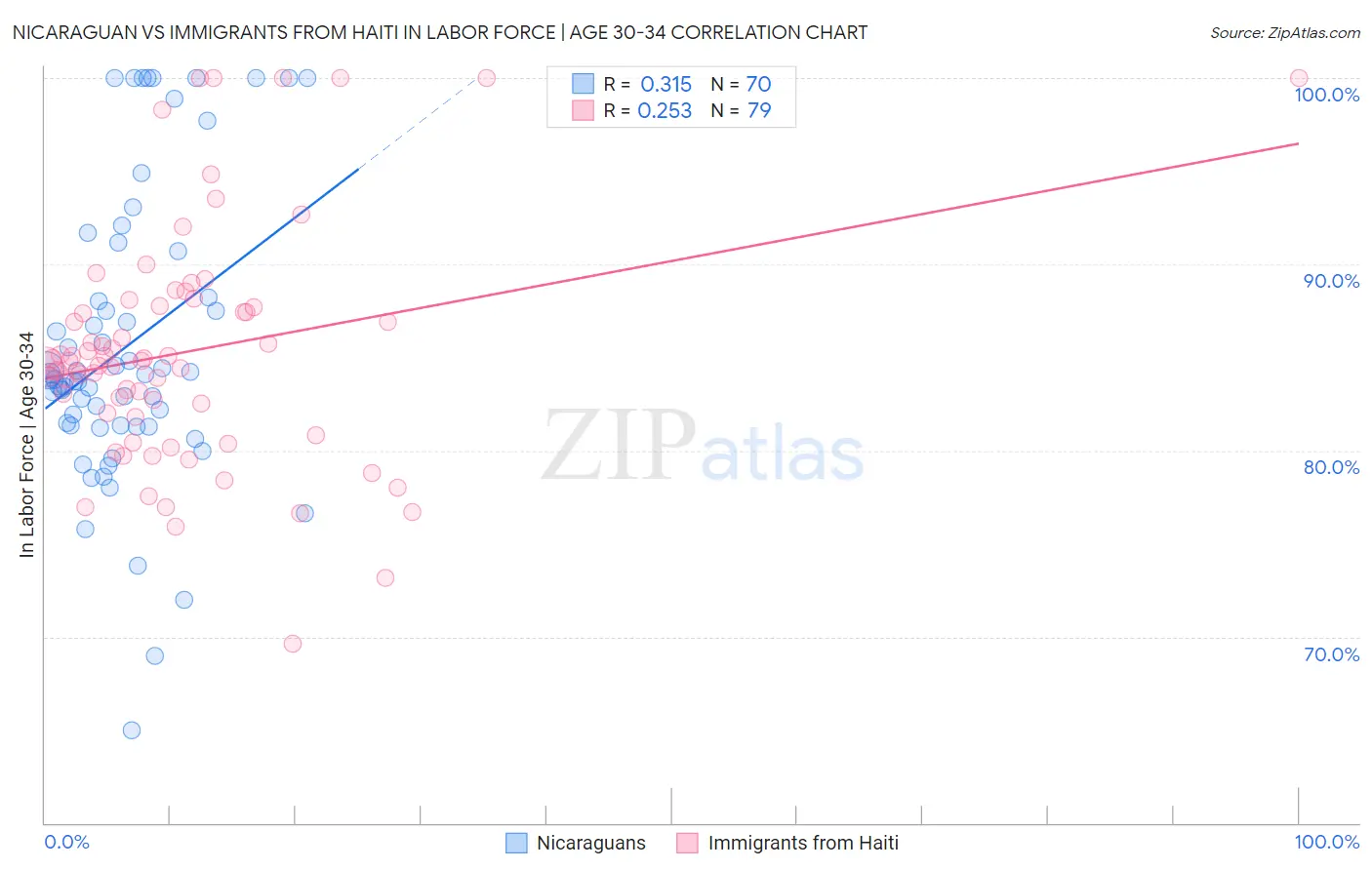 Nicaraguan vs Immigrants from Haiti In Labor Force | Age 30-34