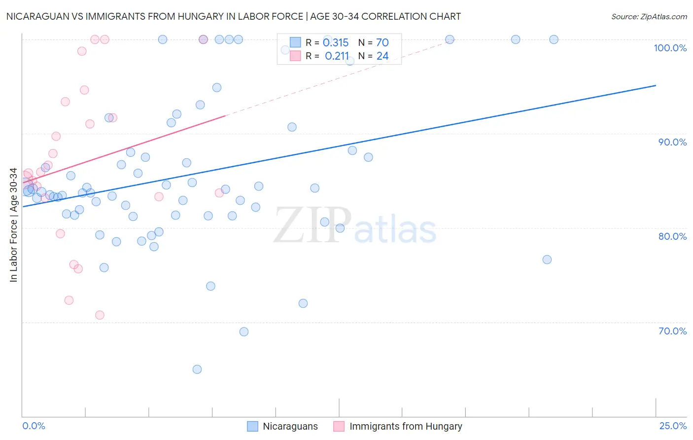 Nicaraguan vs Immigrants from Hungary In Labor Force | Age 30-34