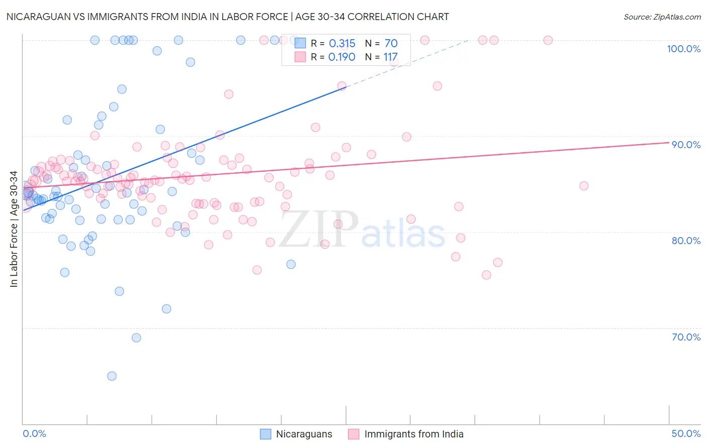 Nicaraguan vs Immigrants from India In Labor Force | Age 30-34