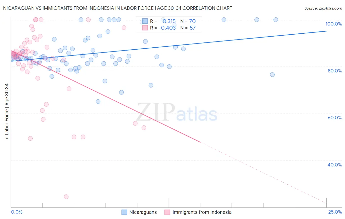Nicaraguan vs Immigrants from Indonesia In Labor Force | Age 30-34