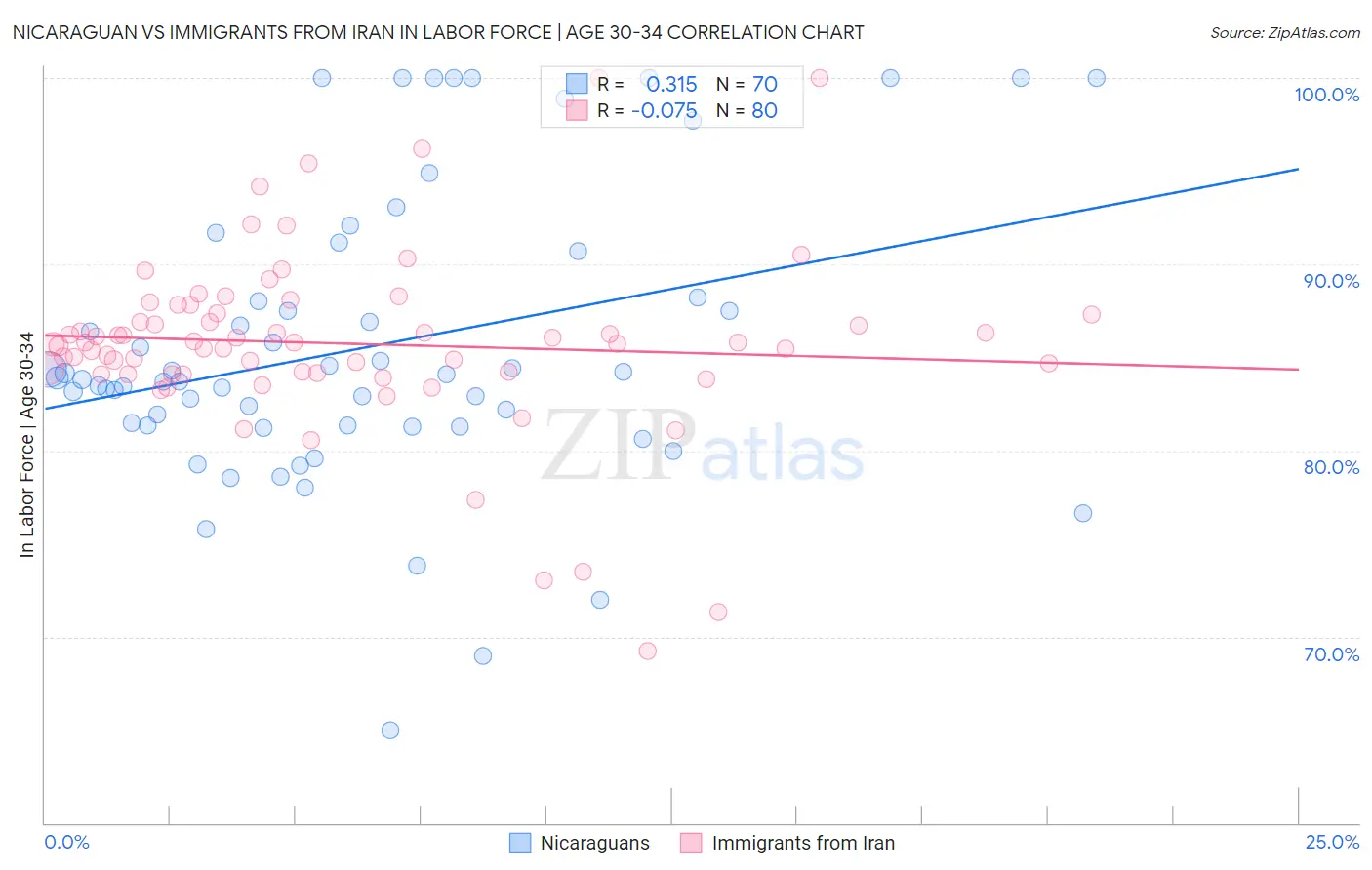 Nicaraguan vs Immigrants from Iran In Labor Force | Age 30-34