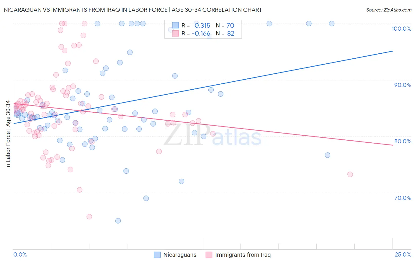 Nicaraguan vs Immigrants from Iraq In Labor Force | Age 30-34