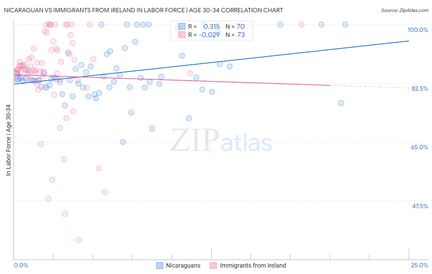 Nicaraguan vs Immigrants from Ireland In Labor Force | Age 30-34