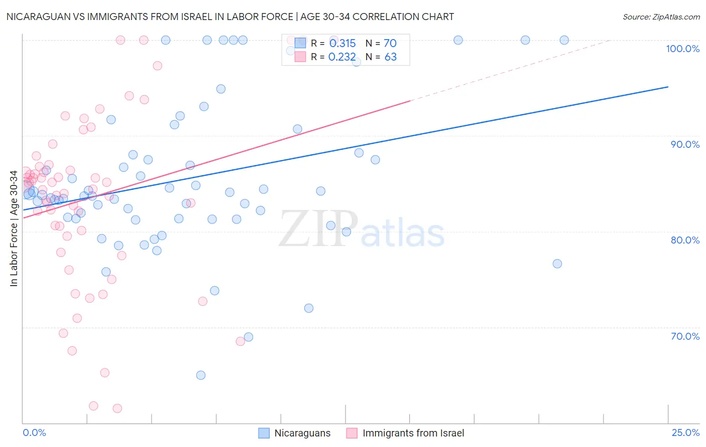 Nicaraguan vs Immigrants from Israel In Labor Force | Age 30-34
