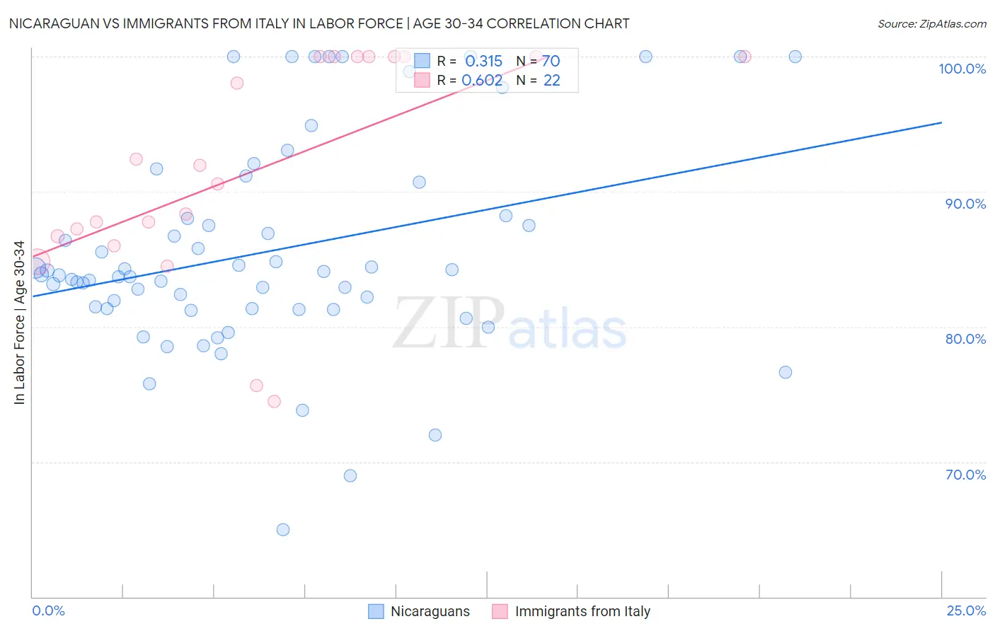 Nicaraguan vs Immigrants from Italy In Labor Force | Age 30-34