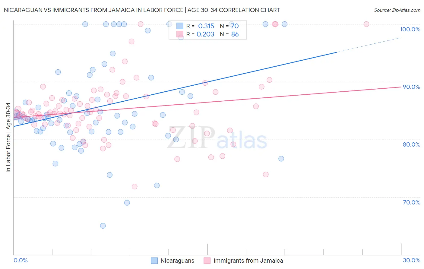 Nicaraguan vs Immigrants from Jamaica In Labor Force | Age 30-34